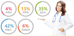 患有外阴炎,还是德国蓝氧技术好