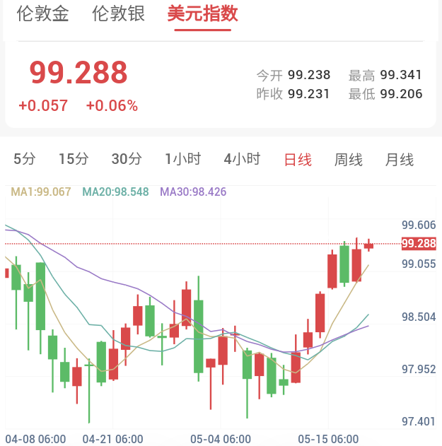 美债收益率飙升，贵金属破位下行