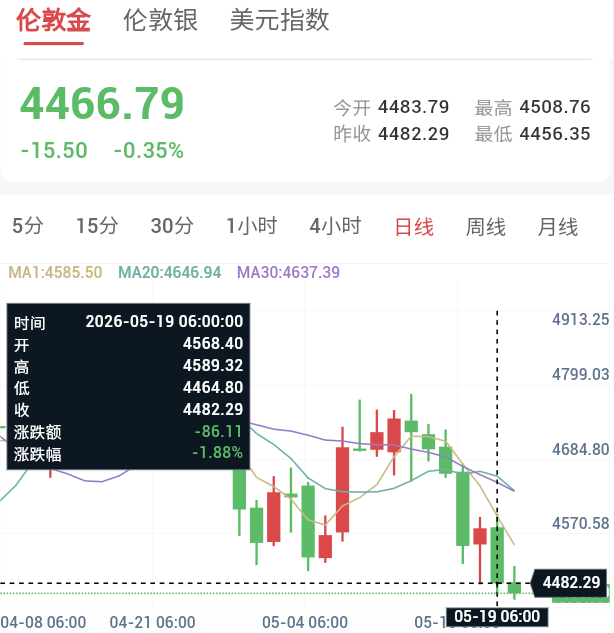 美债收益率飙升,贵金属破位下行