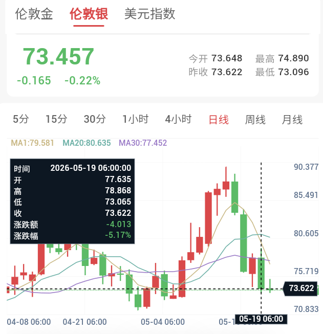 美债收益率飙升,贵金属破位下行