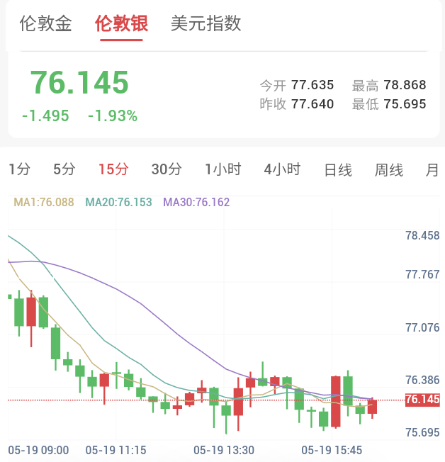 瑞银下调缺口,贵金属继续承压