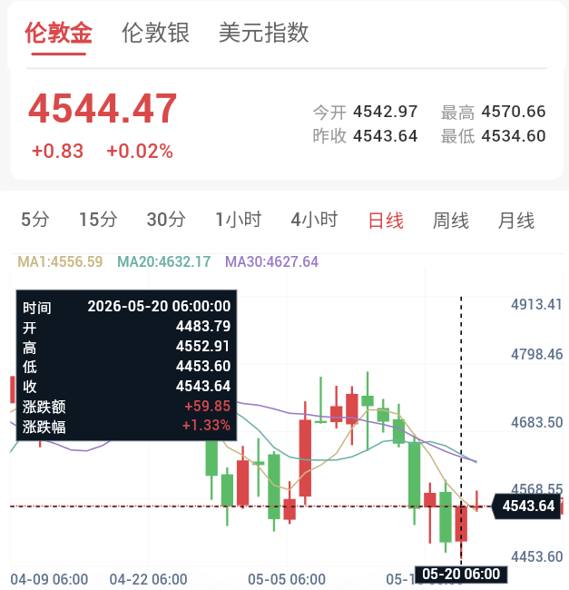 黄金上演V型反转,收复4500美元关口