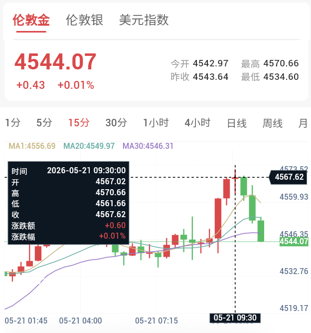 黄金上演V型反转,收复4500美元关口