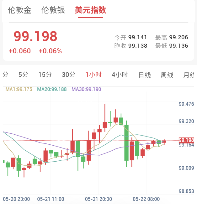 油价美元冲高回落,金价惊魂企稳,深度回调何时结束?