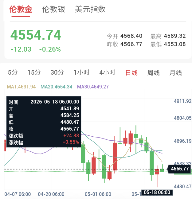加息预期持续升温,贵金属小幅反弹