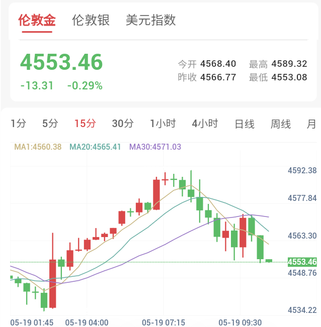 加息预期持续升温,贵金属小幅反弹