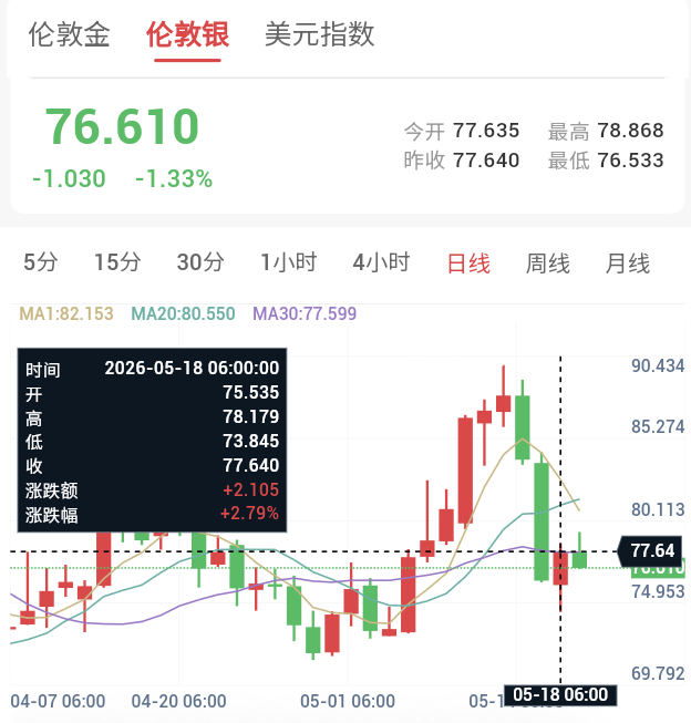 加息预期持续升温,贵金属小幅反弹