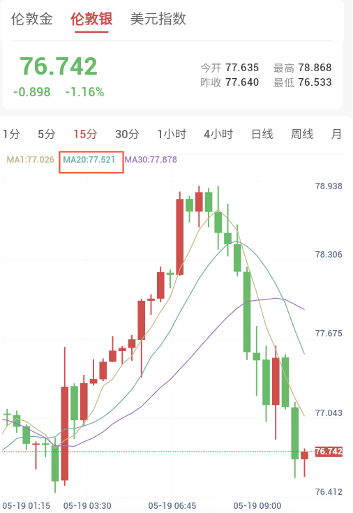 加息预期持续升温,贵金属小幅反弹