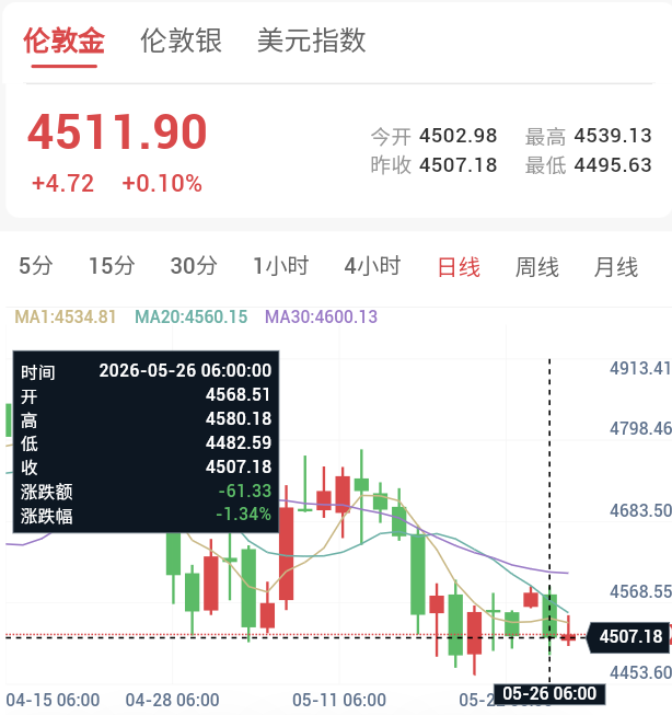 美伊冲突升级,贵金属承压回落