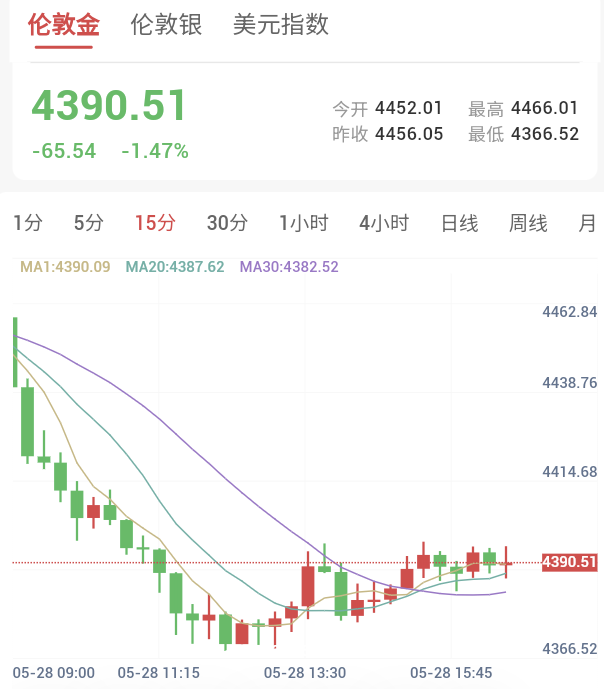美国核心PCE超预期，贵金属破位下行