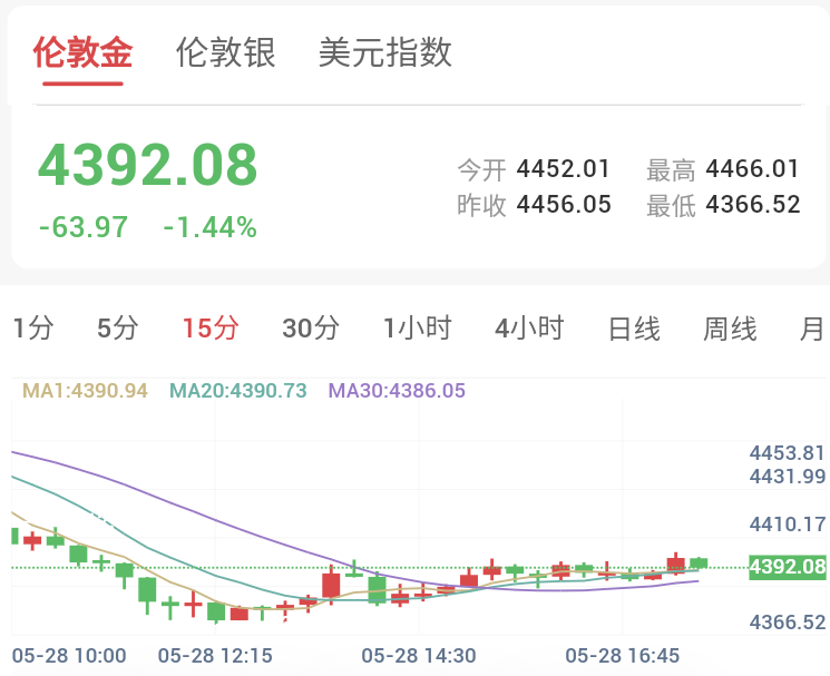 琼斯法案“雷声大雨点小”，金价反弹遇阻4400美元