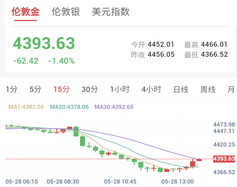 伊朗展开反击，金价跌破4400美元