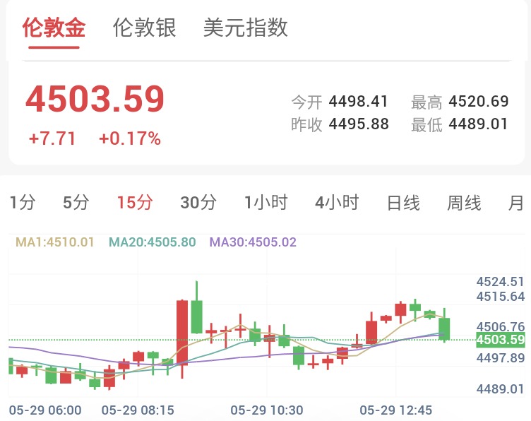 全球市场紧盯特朗普签字，金价低位反弹