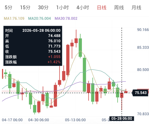 地缘剧本频反转，黄金探底现V形翻转！