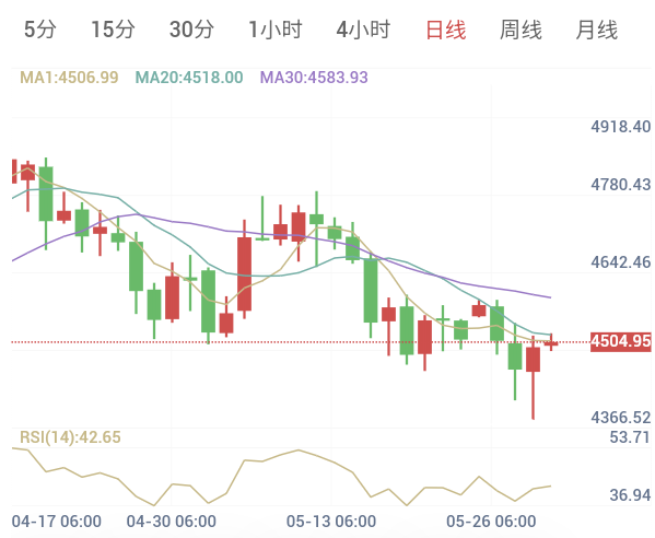 5.29黄金早盘解析