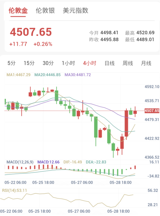 5.29黄金早盘解析