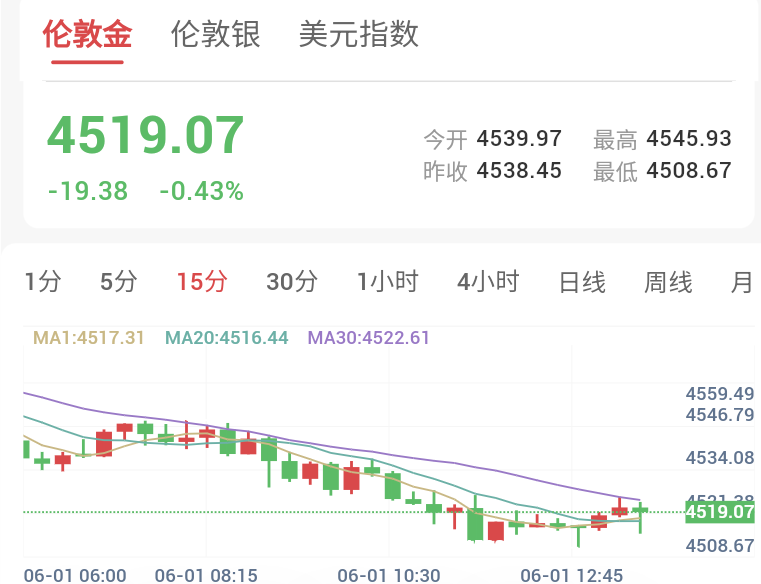 美伊冲突再度爆发，伊朗展开报复式袭击，金价维持弱势
