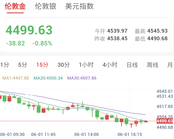 美国制造业PMI超预期，贵金属震荡承压