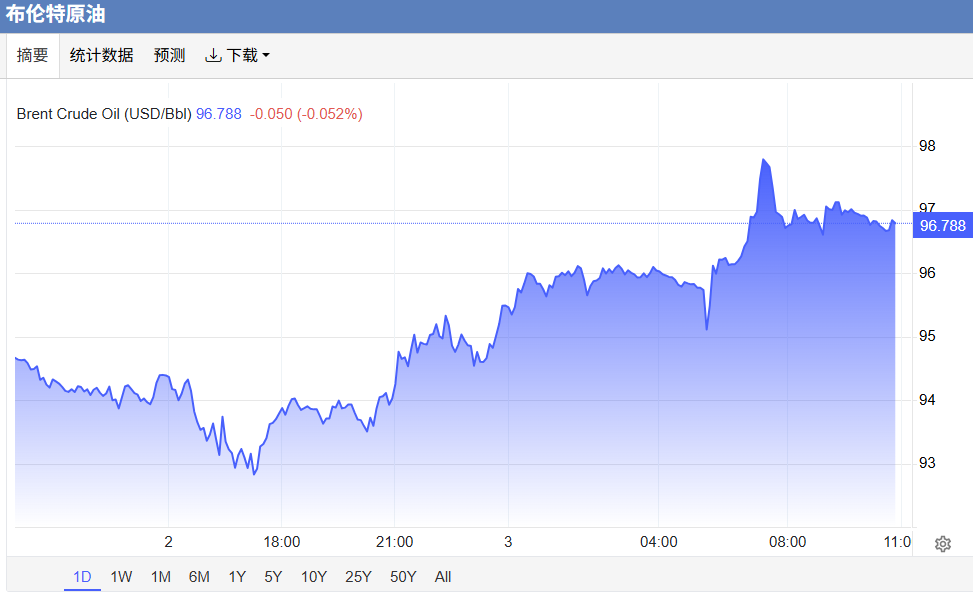 伊朗导弹突袭科威特美军基地!美国职位空缺暴涨,200日均线再度告急?