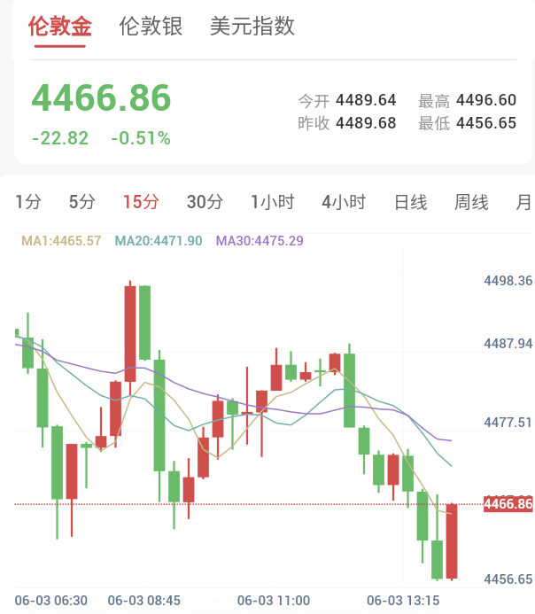 美国拟再征60个经济体新关税，金价跌破4470美元   