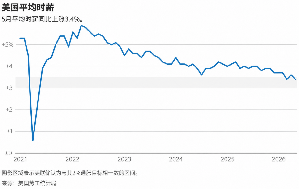 5月非农报告：世界杯带动强劲就业