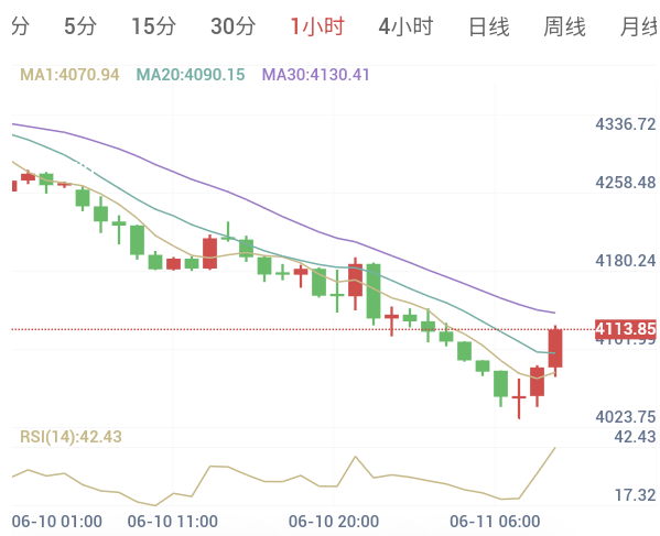 2026年6月11日黄金日内早盘解析