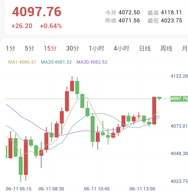 市场消化通胀预期，黄金触底爆发V型反弹