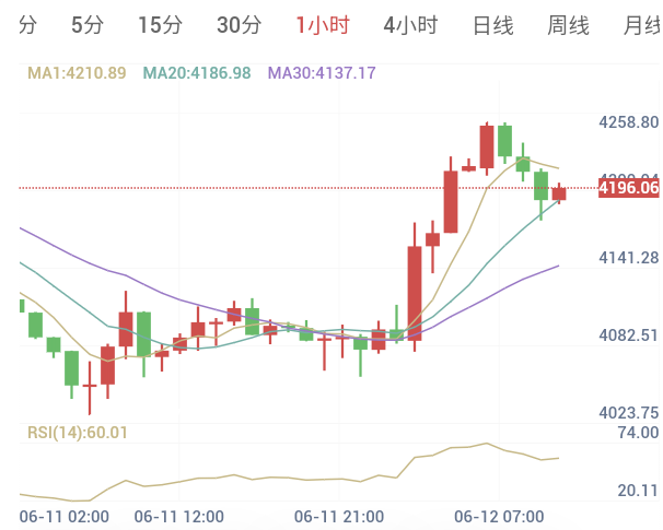 2026年6月12日 黄金日内早盘解析