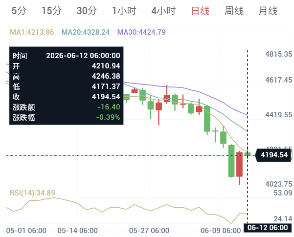2026年6月12日 黄金日内早盘解析