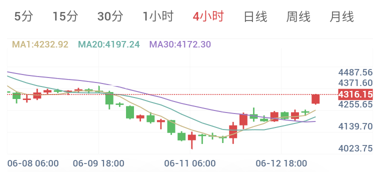 2026年6月15日 黄金日内早盘解析   
