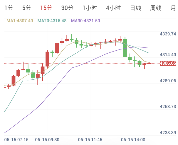 美伊和谈的后续暗涌，金价暴涨超2%后进入高位震荡   