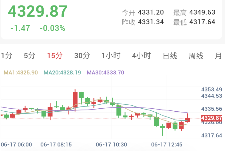 美伊敲定3000亿私人基金，多空围绕4330美元拉锯