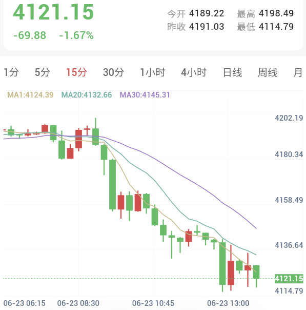 市场预计美联储年内加息两次，黄金单边重挫