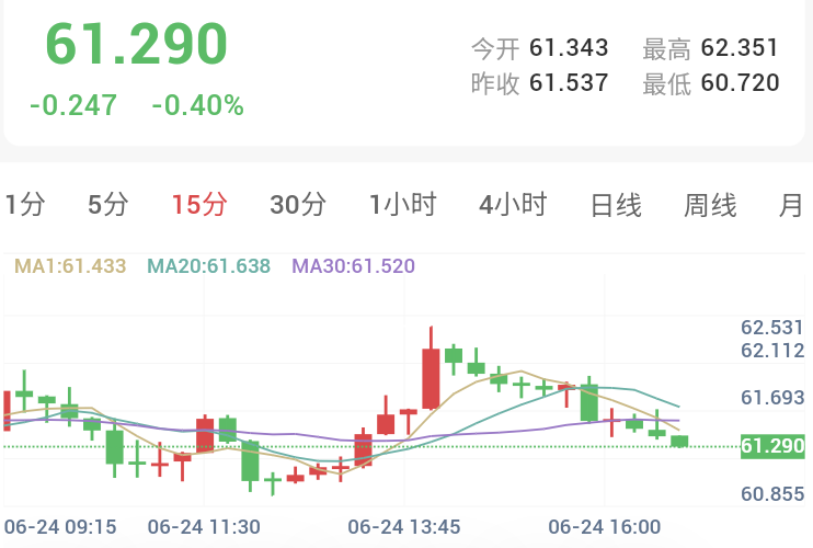 加息预期持续升温，金银破位下行