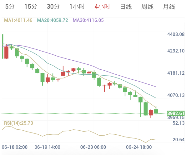 6月25日黄金早盘解析