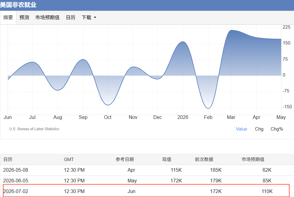 美国6月ADP就业增长不及预期,金价小幅回暖
