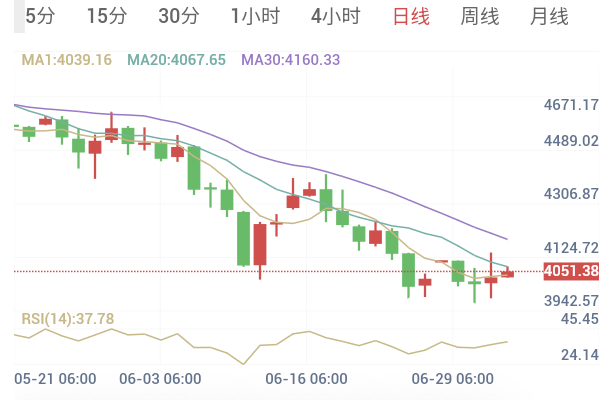 7月2日 黄金早盘解析