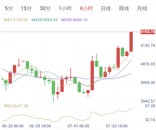 7月3日黄金早评解析：非农大崩