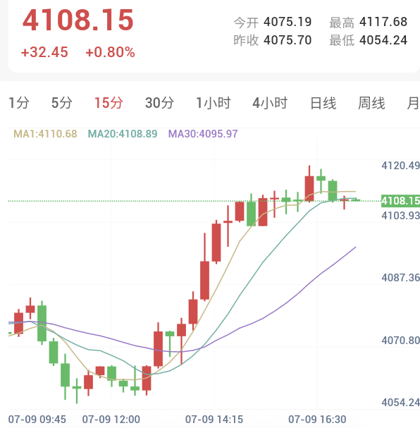 特朗普称伊朗致电和谈,油价回落金价反抽