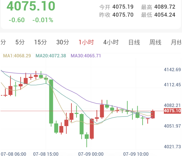 美伊局势进一步恶化，金价维持震荡