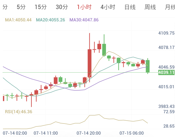 7月15日 黄金早盘解析   