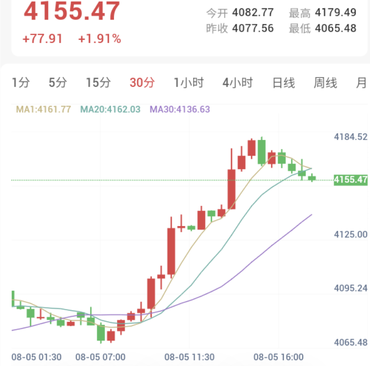 胡塞袭船引发能源反弹，金价冲高4179后回踩整固
