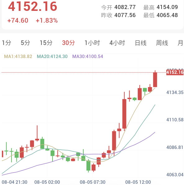 特朗普称和谈良好，助推金价大涨