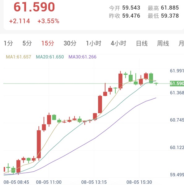 美伊协议预期升温，金银强势反弹