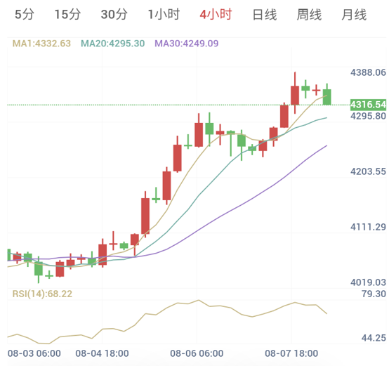 8月10日黄金早盘解析