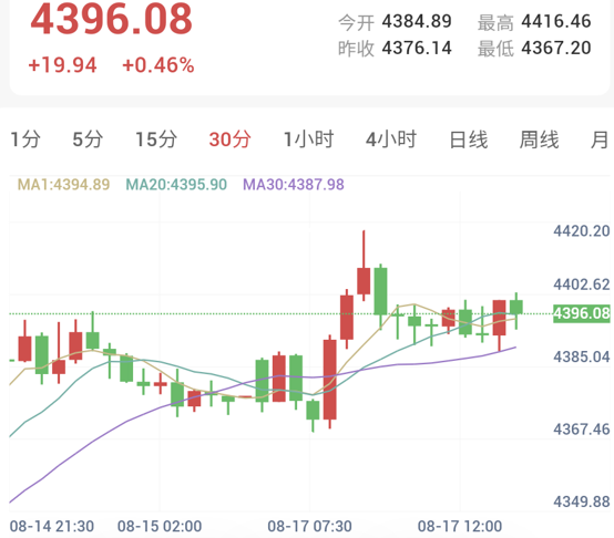 谈判停滞致海峡通航近乎停摆，金价顶着紧缩重力上演超跌反抽