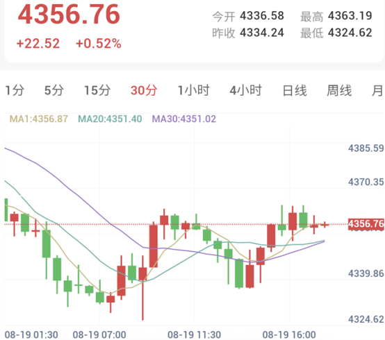 特朗普支持率降至任内新低，金价低位反弹