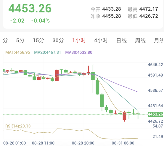 两大因素致金价承压下行（2026/08/31）