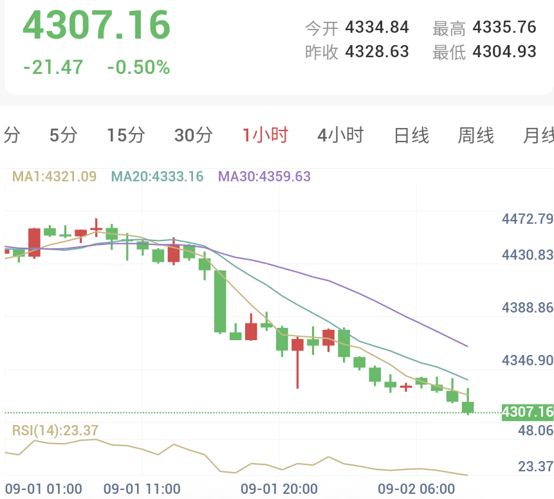 美伊战事复燃，黄金跌至4300（2026/09/02）