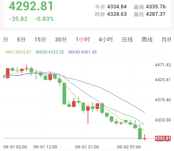 美债收益率走高，金价跌破4300美元，本周就业数据成焦点